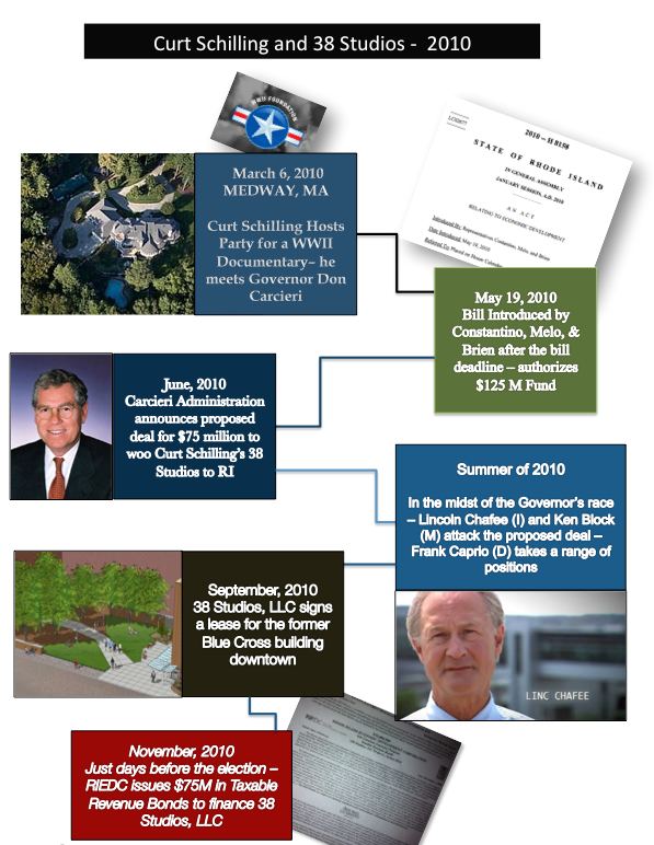 GoLocalWorcester Curt Schilling’s 38 Studios Disaster A Timeline